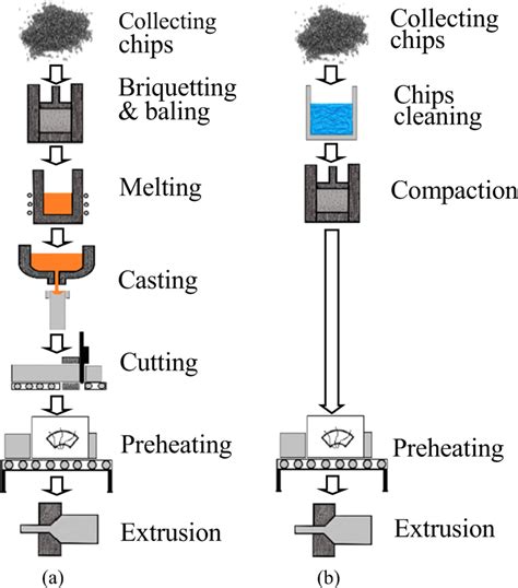 aluminum extrusion fabrication equipment|aluminum extrusion process flow chart.